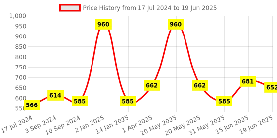 myntra.com Souminie Pack of 3 Full-Coverage Bras SLY933 souminie Price History Graph from 17 Jul 2024 to 19 Jun 2025