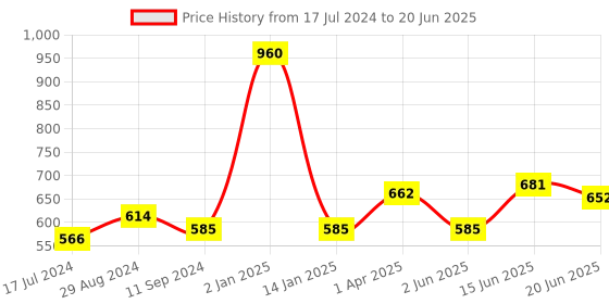 myntra.com Souminie Pack of 3 Full-Coverage Bras SLY933 souminie Price History Graph from 17 Jul 2024 to 20 Jun 2025