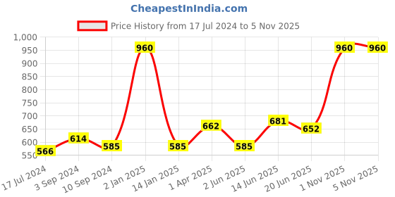 myntra.com Souminie Pack of 3 Full-Coverage Bras SLY933 souminie Price History Graph from 17 Jul 2024 to 5 Nov 2025