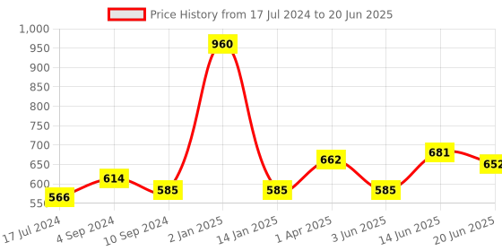 myntra.com Souminie Pack of 3 Full-Coverage Bras SLY933 souminie Price History Graph from 17 Jul 2024 to 20 Jun 2025