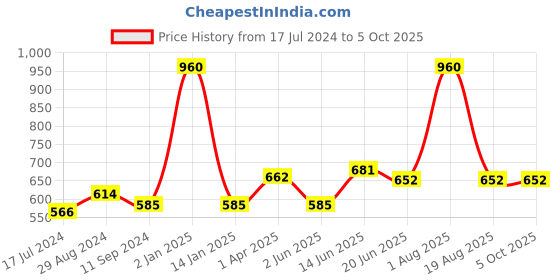 myntra.com Souminie Pack of 3 Full-Coverage Bras SLY933 souminie Price History Graph from 17 Jul 2024 to 5 Oct 2025
