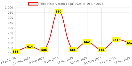 myntra.com Souminie Pack of 3 Full-Coverage Bras SLY933 souminie Price History Graph from 17 Jul 2024 to 19 Jun 2025