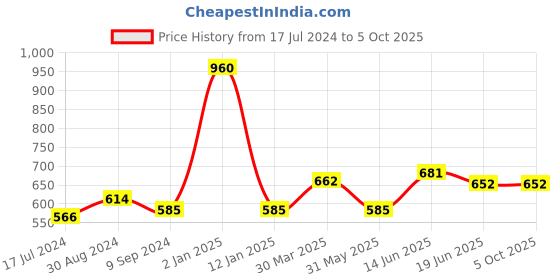 myntra.com Souminie Pack of 3 Full-Coverage Bras SLY933 souminie Price History Graph from 17 Jul 2024 to 5 Oct 2025
