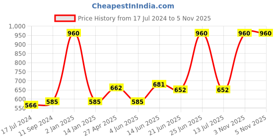 myntra.com Souminie Pack of 3 Full-Coverage Bras SLY933 souminie Price History Graph from 17 Jul 2024 to 3 Nov 2025