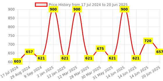 myntra.com Souminie Pack of 3 Full-Coverage Bras SLY933 souminie Price History Graph from 17 Jul 2024 to 20 Jun 2025