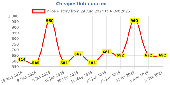 myntra.com Souminie Pack of 3 Full-Coverage Bras SLY933 souminie Price History Graph from 29 Aug 2024 to 4 Oct 2025