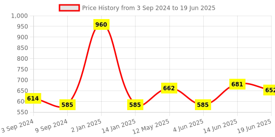 myntra.com Souminie Pack of 3 Full-Coverage Bras SLY933 souminie Price History Graph from 3 Sep 2024 to 19 Jun 2025