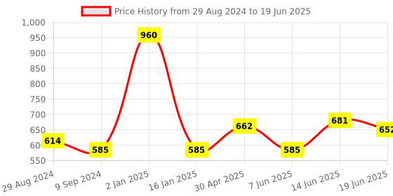 myntra.com Souminie Pack of 3 Full-Coverage Bras SLY933 souminie Price History Graph from 29 Aug 2024 to 19 Jun 2025