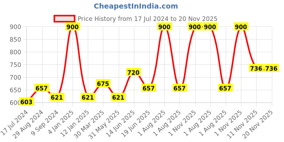 myntra.com Souminie Pack of 3 Full-Coverage Comfort Fit Bras SLY931-3PC-MG souminie Price History Graph from 17 Jul 2024 to 20 Nov 2025