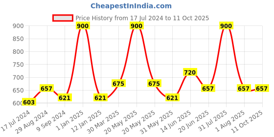 myntra.com Souminie Pack of 3 Full-Coverage Comfort Fit Bras SLY931-3PC-PK souminie Price History Graph from 17 Jul 2024 to 11 Oct 2025