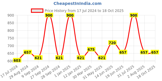 myntra.com Souminie Pack of 3 Full-Coverage Comfort Fit Bras SLY931-3PC-RD-MG-BL souminie Price History Graph from 17 Jul 2024 to 18 Oct 2025
