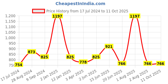 myntra.com Souminie Pack Of 3 Full Coverage Non Padded Cotton Everyday Bra- All Day Comfort souminie Price History Graph from 17 Jul 2024 to 10 Oct 2025