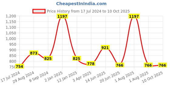 myntra.com Souminie Pack Of 3 Full Coverage Non Padded Cotton Everyday Bra- All Day Comfort souminie Price History Graph from 17 Jul 2024 to 8 Oct 2025