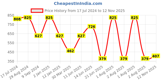 myntra.com Souminie Pack Of 3 Full Coverage Non Padded Cotton Minimizer Bra With All Day Comfort souminie Price History Graph from 17 Jul 2024 to 12 Nov 2025