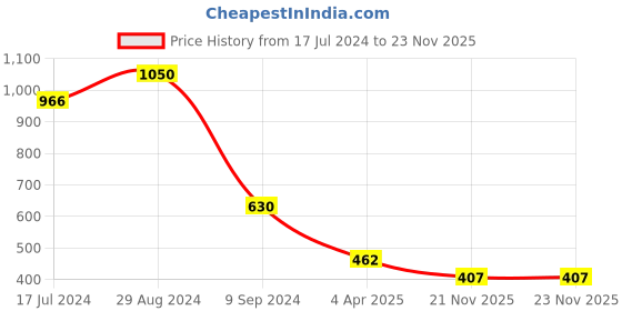 myntra.com Souminie Pack Of 3 Full Coverage Non Padded Cotton Minimizer Bra With All Day Comfort souminie Price History Graph from 17 Jul 2024 to 22 Nov 2025