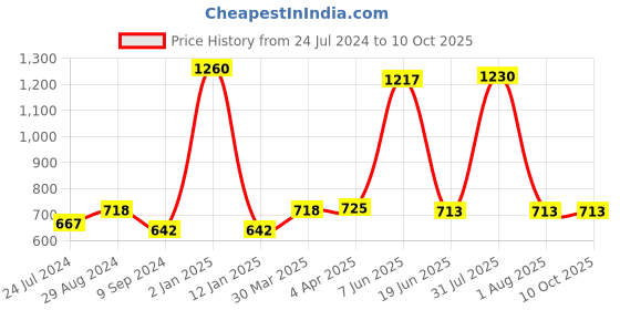 myntra.com Souminie Pack Of 3 Full Coverage Non Padded Everyday Bra With All Day Comfort souminie Price History Graph from 24 Jul 2024 to 10 Oct 2025