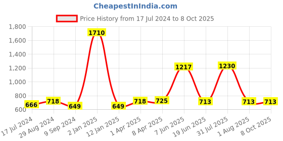 myntra.com Souminie Pack Of 3 Full Coverage Non Padded Everyday Bra With All Day Comfort souminie Price History Graph from 17 Jul 2024 to 8 Oct 2025