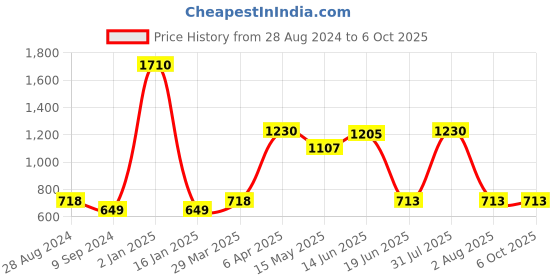 myntra.com Souminie Pack Of 3 Full Coverage Non Padded Everyday Bra With All Day Comfort souminie Price History Graph from 28 Aug 2024 to 6 Oct 2025