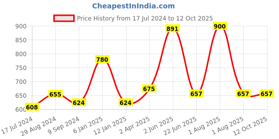 myntra.com Souminie Pack Of 3 Full Coverage Non Padded Pure Cotton Minimizer Bra - All Day Comfort souminie Price History Graph from 17 Jul 2024 to 11 Oct 2025