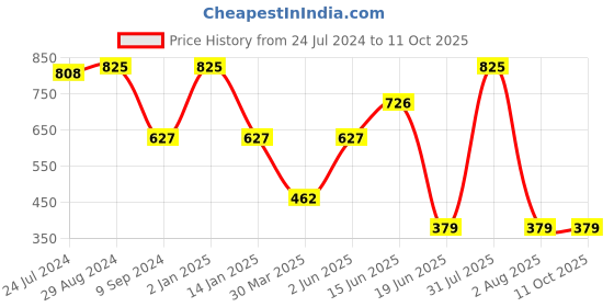 myntra.com Souminie Pack Of 3 Half Coverage Non Padded Cotton Everyday Bra With All Day Comfort souminie Price History Graph from 24 Jul 2024 to 11 Oct 2025