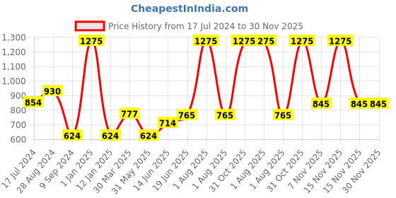 myntra.com Souminie Pack of 3 Magenta & White Cotton Seamless Bra souminie Price History Graph from 17 Jul 2024 to 30 Nov 2025