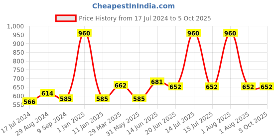 myntra.com Souminie Pack of 3 Magenta Non Wired Full Coverage Everyday Bra souminie Price History Graph from 17 Jul 2024 to 5 Oct 2025