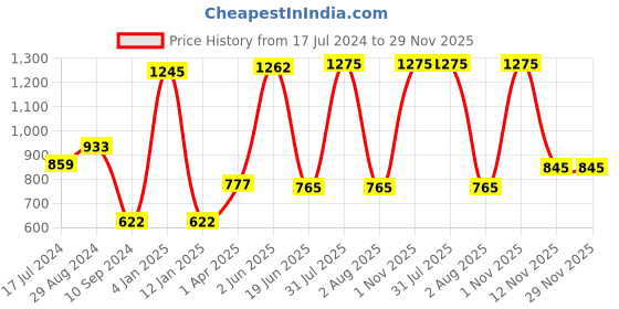 myntra.com Souminie Pack Of 3 Non Padded All Day Comfort Non-Wired Seamless Everyday Bra souminie Price History Graph from 17 Jul 2024 to 29 Nov 2025