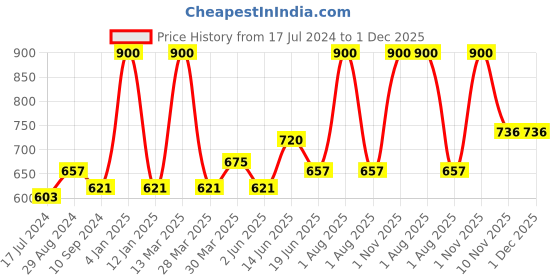 myntra.com Souminie Pack Of 3 Non Padded Flexi-Fit Cotton Bras SLY931 souminie Price History Graph from 17 Jul 2024 to 1 Dec 2025