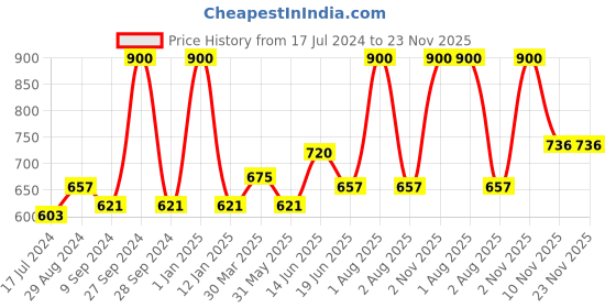 myntra.com Souminie Pack Of 3 Non Padded Flexi-Fit Cotton Bras SLY931 souminie Price History Graph from 17 Jul 2024 to 22 Nov 2025