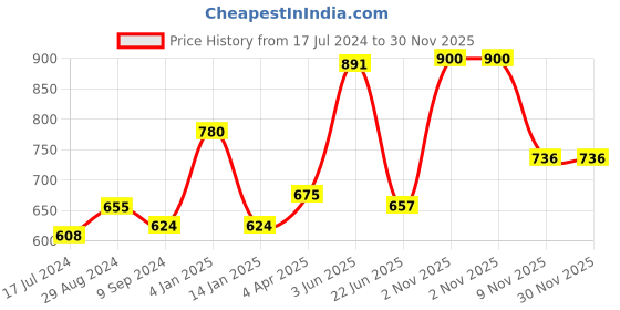 myntra.com Souminie Pack Of 3 Non-Padded Seamed Pure Cotton Minimizer Bras With All Day Comfort souminie Price History Graph from 17 Jul 2024 to 30 Nov 2025