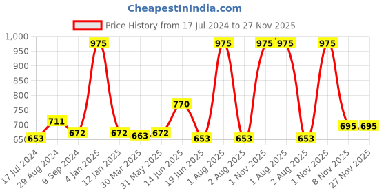 myntra.com Souminie Pack of 3 Non Padded Soft-Fit Bras souminie Price History Graph from 17 Jul 2024 to 27 Nov 2025