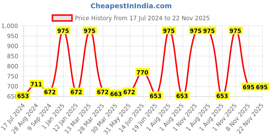 myntra.com Souminie Pack Of 3 Non Padded Soft-Fit Cotton Bras SLY935 souminie Price History Graph from 17 Jul 2024 to 22 Nov 2025