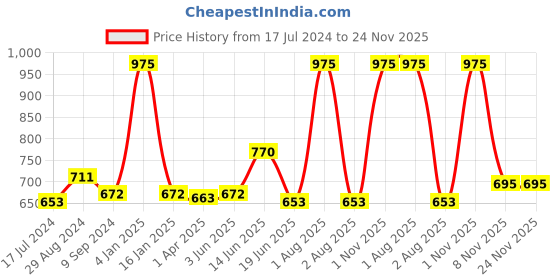 myntra.com Souminie Pack of 3 Non Padded Soft-Fit Cotton Bras SLY935-3PC souminie Price History Graph from 17 Jul 2024 to 24 Nov 2025