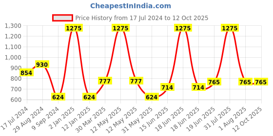 myntra.com Souminie Pack Of 3 Pink Solid Minimizer Bra souminie Price History Graph from 17 Jul 2024 to 12 Oct 2025