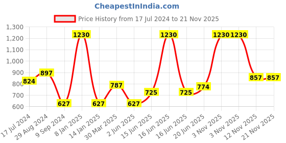 myntra.com Souminie Pack of 3 Pink Solid Plus Size Cotton Minimizer Bras souminie Price History Graph from 17 Jul 2024 to 21 Nov 2025