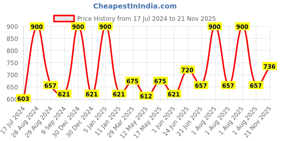 myntra.com Souminie Pack Of 3 Pure Cotton Minimizer Bra Full Coverage Non Padded All Day Comfort souminie Price History Graph from 17 Jul 2024 to 21 Nov 2025