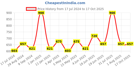 myntra.com Souminie Pack Of 3 Pure Cotton Minimizer Bra Full Coverage Non Padded All Day Comfort souminie Price History Graph from 17 Jul 2024 to 15 Oct 2025