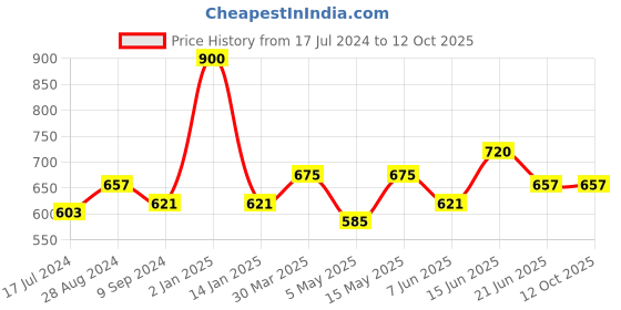 myntra.com Souminie Pack Of 3 Pure Cotton Minimizer Bra Full Coverage Non Padded All Day Comfort souminie Price History Graph from 17 Jul 2024 to 12 Oct 2025