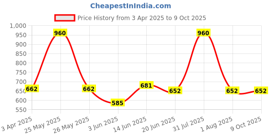 myntra.com Souminie Pack of 3 Pure Cotton Non Padded Full Coverage U Back Bra souminie Price History Graph from 3 Apr 2025 to 9 Oct 2025