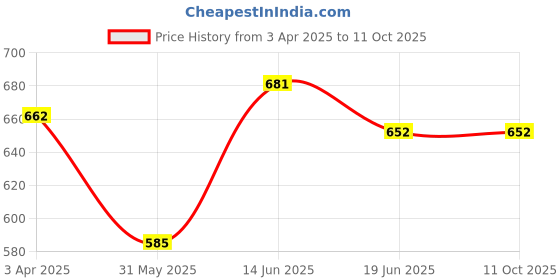 myntra.com Souminie Pack of 3 Pure Cotton Non Padded Full Coverage U Back Bra souminie Price History Graph from 3 Apr 2025 to 11 Oct 2025