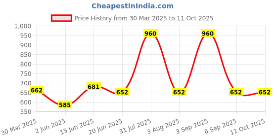 myntra.com Souminie Pack of 3 Pure Cotton Non Padded Full Coverage U Back Bra souminie Price History Graph from 30 Mar 2025 to 11 Oct 2025