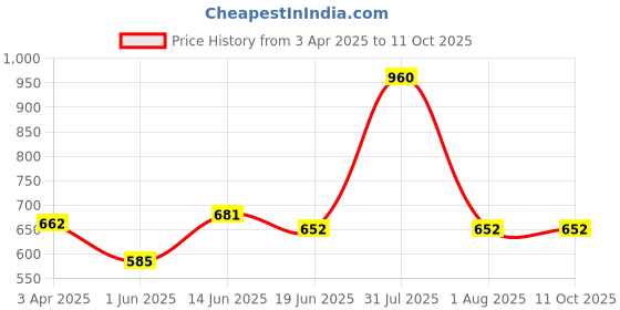 myntra.com Souminie Pack of 3 Pure Cotton Non Padded Full Coverage U Back Bra souminie Price History Graph from 3 Apr 2025 to 10 Oct 2025