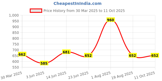 myntra.com Souminie Pack of 3 Pure Cotton Non Padded Full Coverage U Back Bra souminie Price History Graph from 30 Mar 2025 to 11 Oct 2025