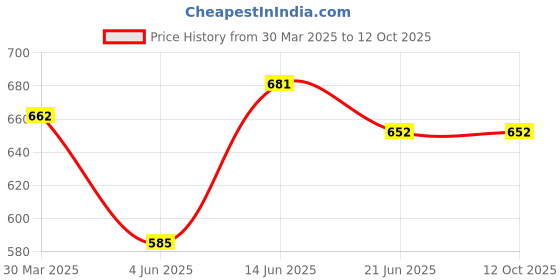 myntra.com Souminie Pack of 3 Pure Cotton Non Padded Full Coverage U Back Bra souminie Price History Graph from 30 Mar 2025 to 12 Oct 2025