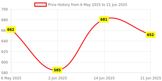 myntra.com Souminie Pack of 3 Pure Cotton Non Padded Full Coverage U Back Bra souminie Price History Graph from 6 May 2025 to 21 Jun 2025