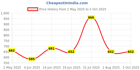 myntra.com Souminie Pack of 3 Pure Cotton Non Padded Full Coverage U Back Bra souminie Price History Graph from 2 May 2025 to 5 Oct 2025