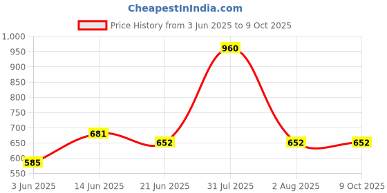 myntra.com Souminie Pack of 3 Pure Cotton Non Padded Full Coverage U Back Bra souminie Price History Graph from 3 Jun 2025 to 9 Oct 2025