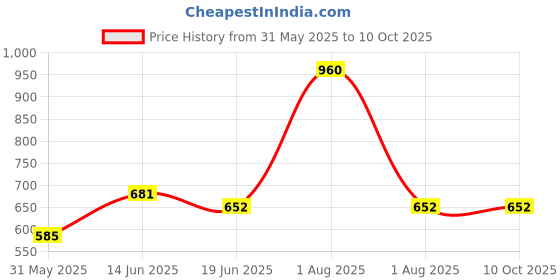 myntra.com Souminie Pack of 3 Pure Cotton Non Padded Full Coverage U Back Bra souminie Price History Graph from 31 May 2025 to 10 Oct 2025