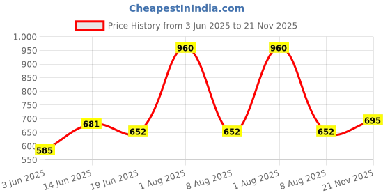 myntra.com Souminie Pack of 3 Pure Cotton Non Padded Full Coverage U Back Bra souminie Price History Graph from 3 Jun 2025 to 21 Nov 2025