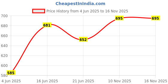 myntra.com Souminie Pack of 3 Pure Cotton Non Padded Full Coverage U Back Bra souminie Price History Graph from 4 Jun 2025 to 15 Nov 2025